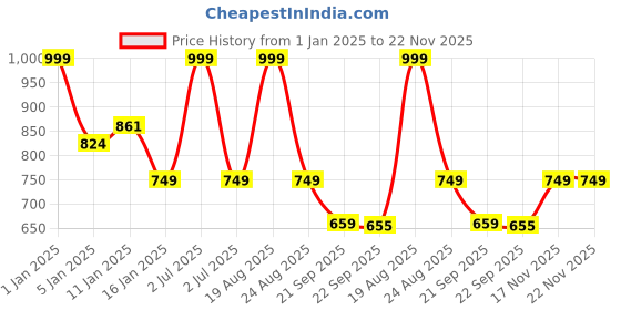 myntra.com HOKIPO 7 Pieces Red & White Floral Pattern Cotton Table Placemats With Runner hokipo Price History Graph from 1 Jan 2025 to 21 Nov 2025