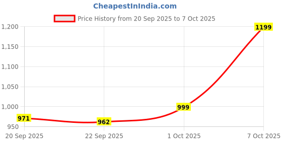 myntra.com HOKIPO 7 Pieces Tablemats with Table Runner hokipo Price History Graph from 20 Sep 2025 to 7 Oct 2025