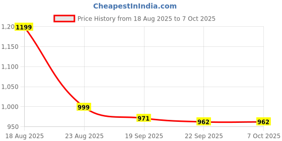 myntra.com HOKIPO 7 Pieces Tablemats with Table Runner hokipo Price History Graph from 18 Aug 2025 to 7 Oct 2025