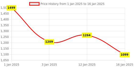 myntra.com HOKIPO 7 Pieces Textured & Colourblocked Rectangular Table Placemats & Table Runner hokipo Price History Graph from 1 Jan 2025 to 16 Jan 2025