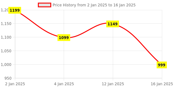 myntra.com HOKIPO 7 Pieces Textured & Colourblocked Rectangular Table Placemats & Table Runner hokipo Price History Graph from 2 Jan 2025 to 16 Jan 2025