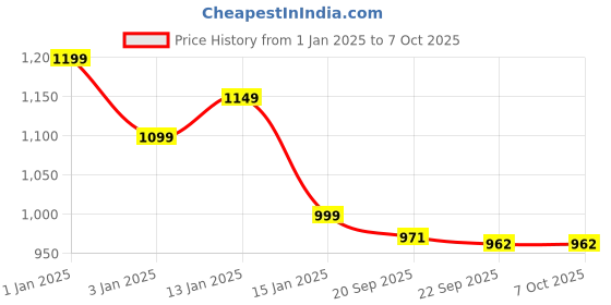 myntra.com HOKIPO 7 Pieces Textured & Colourblocked Rectangular Table Placemats & Table Runner hokipo Price History Graph from 1 Jan 2025 to 6 Oct 2025