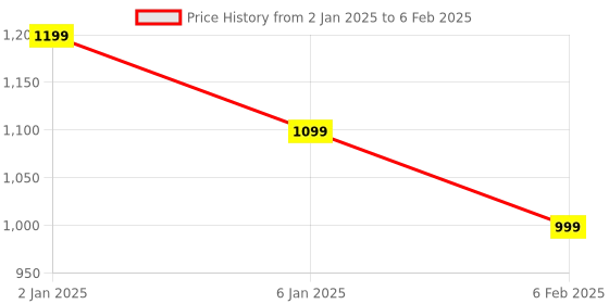 myntra.com HOKIPO 7 Pieces Textured & Colourblocked Rectangular Table Placemats & Table Runner hokipo Price History Graph from 2 Jan 2025 to 6 Feb 2025