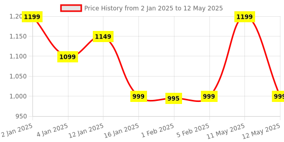 myntra.com HOKIPO 7 Pieces Textured & Colourblocked Tablemats with Table Runner hokipo Price History Graph from 2 Jan 2025 to 12 May 2025