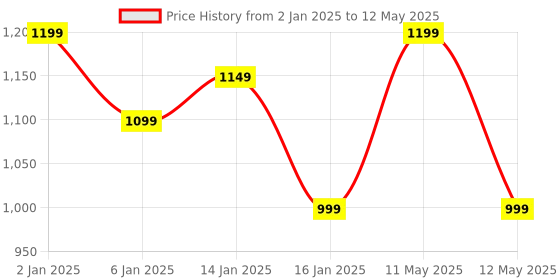 myntra.com HOKIPO 7 Pieces Textured & Colourblocked Tablemats with Table Runner hokipo Price History Graph from 2 Jan 2025 to 12 May 2025