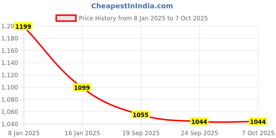 myntra.com HOKIPO 7 Pieces Textured Table Mats With Table Runner hokipo Price History Graph from 8 Jan 2025 to 6 Oct 2025