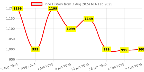 myntra.com HOKIPO 7 Pieces Textured Tablemats with Table Runner hokipo Price History Graph from 3 Aug 2024 to 6 Feb 2025