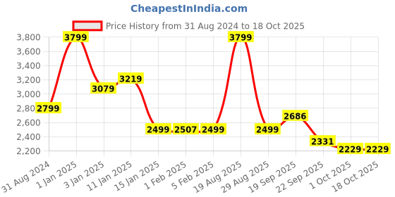 myntra.com HOKIPO 7Pcs Cream-Color & Green Printed Chair Covers With Table Cloth hokipo Price History Graph from 31 Aug 2024 to 18 Oct 2025