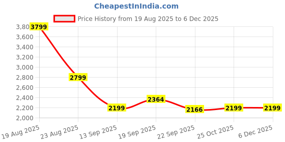 myntra.com HOKIPO 7Pcs Grey & Brown Floral-Printed Elasticated Dining Chair Covers With Table Cloth hokipo Price History Graph from 19 Aug 2025 to 4 Dec 2025