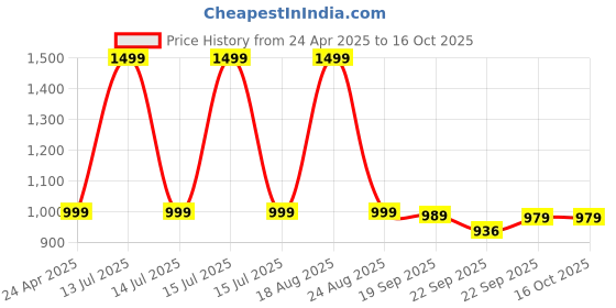 myntra.com HOKIPO 8Pcs Black & White Patterned Floor Mats hokipo Price History Graph from 24 Apr 2025 to 15 Oct 2025