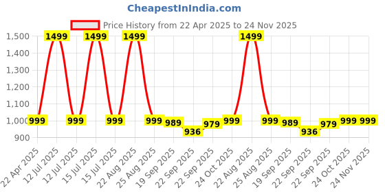 myntra.com HOKIPO 8Pcs Purple & Yellow Patterned Floor Mats hokipo Price History Graph from 22 Apr 2025 to 23 Nov 2025