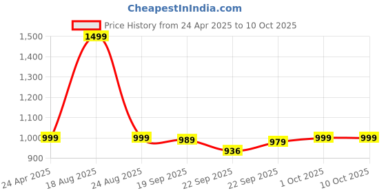 myntra.com HOKIPO 8Pcs Red & Blue Patterned Floor Mats hokipo Price History Graph from 24 Apr 2025 to 9 Oct 2025