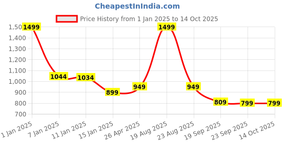 myntra.com HOKIPO Abstact Printed Stretchable Universal 1 Seater Sofa Covers hokipo Price History Graph from 1 Jan 2025 to 14 Oct 2025