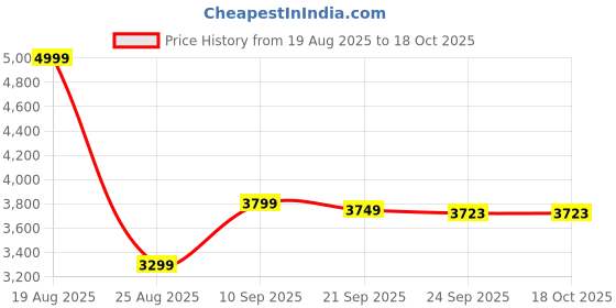 myntra.com HOKIPO Abstract Grey lines Print 5 Seater Fully Covered Stretchable Sofa Cover hokipo Price History Graph from 19 Aug 2025 to 18 Oct 2025