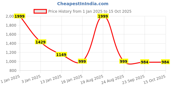 myntra.com HOKIPO Beige 1 Seater Stretchable Elastic Frilled Sofa Cover hokipo Price History Graph from 1 Jan 2025 to 14 Oct 2025
