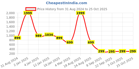 myntra.com HOKIPO Beige 130 TC Microfiber Fitted Queen Bedsheet with 2 Pillow Covers hokipo Price History Graph from 31 Aug 2024 to 25 Oct 2025