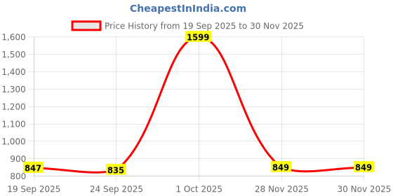 myntra.com HOKIPO Beige 2 Pieces Plush Sofa Armrest Cover hokipo Price History Graph from 19 Sep 2025 to 29 Nov 2025