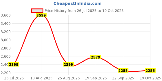 myntra.com HOKIPO Beige 3 Pieces Checked 2 Seater Seat Mat With Arms hokipo Price History Graph from 26 Jul 2025 to 18 Oct 2025