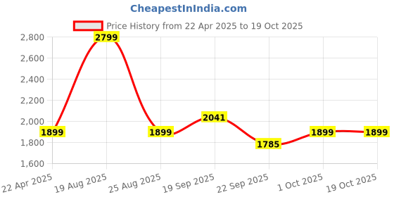 myntra.com HOKIPO Beige 3 Pieces Self Design 1 Seater Seat Mat with Arms hokipo Price History Graph from 22 Apr 2025 to 17 Oct 2025