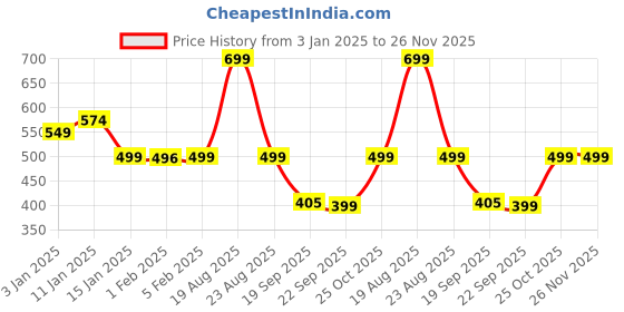 myntra.com HOKIPO Beige 4 Pieces Rectangle Reversible Bamboo Non Slip Table Placemats hokipo Price History Graph from 3 Jan 2025 to 25 Nov 2025