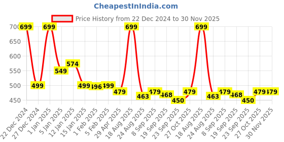 myntra.com HOKIPO Beige 4 Seater Rectangle Table Cover hokipo Price History Graph from 22 Dec 2024 to 30 Nov 2025