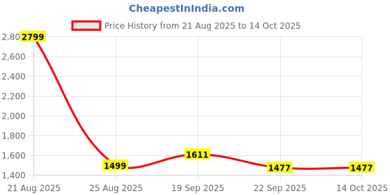 myntra.com HOKIPO Beige 5 Pieces Chirping Birds Print Dining Chair Covers With Matching Table Cloth hokipo Price History Graph from 21 Aug 2025 to 13 Oct 2025