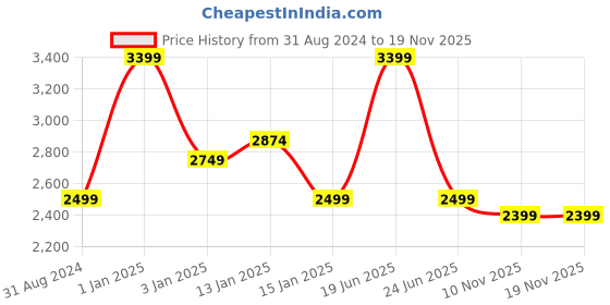 myntra.com HOKIPO Beige 6 Seater Geometric 2-Seater Stretchable Recliner Sofa Covers With Arms hokipo Price History Graph from 31 Aug 2024 to 18 Nov 2025
