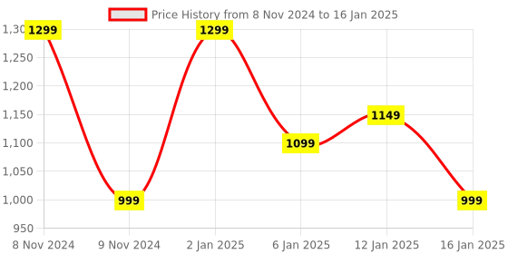 myntra.com HOKIPO Beige 7-Pieces Geometric Rectangular Table Placemats & Table Runner hokipo Price History Graph from 8 Nov 2024 to 16 Jan 2025