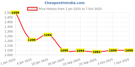 myntra.com HOKIPO Beige 7-Pieces Solid Rectangular Table Placemats & Table Runner hokipo Price History Graph from 1 Jan 2025 to 6 Oct 2025