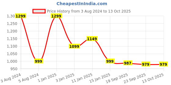 myntra.com HOKIPO Beige 7 Pieces Table Placemats with Runner hokipo Price History Graph from 3 Aug 2024 to 13 Oct 2025