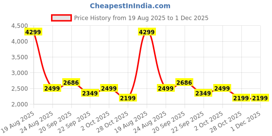 myntra.com HOKIPO Beige Abstract Line Print 5 Seater Fully Covered Stretchable Sofa Cover hokipo Price History Graph from 19 Aug 2025 to 30 Nov 2025