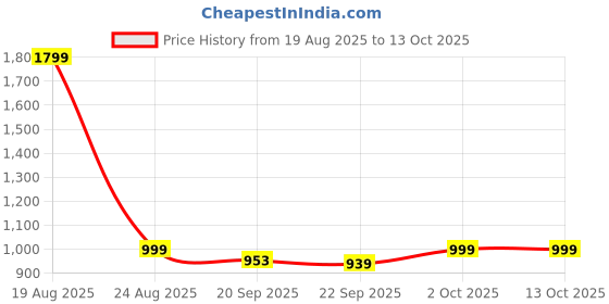 myntra.com HOKIPO Beige Abstract Printed Computer Rotated Gaming Chair Cover hokipo Price History Graph from 19 Aug 2025 to 13 Oct 2025