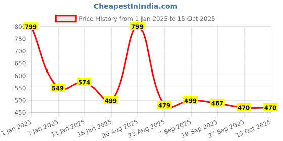 myntra.com HOKIPO Beige Abstract Printed PVC Table Runner hokipo Price History Graph from 1 Jan 2025 to 15 Oct 2025