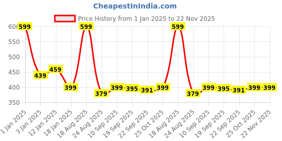 myntra.com HOKIPO Beige Abstract Printed Table Runner hokipo Price History Graph from 1 Jan 2025 to 22 Nov 2025