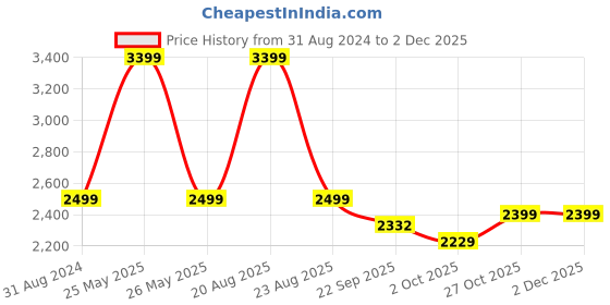 myntra.com HOKIPO Beige & Black 2 Seater Printed Recliner Sofa Cover With Arms hokipo Price History Graph from 31 Aug 2024 to 2 Dec 2025