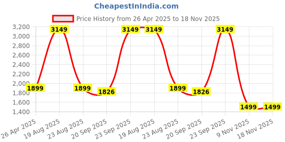 myntra.com HOKIPO Beige & Black 3 seater Printed Polyester Sofa Cover hokipo Price History Graph from 26 Apr 2025 to 17 Nov 2025