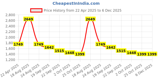 myntra.com HOKIPO Beige & Black 3 seater Printed Polyester Sofa Cover hokipo Price History Graph from 22 Apr 2025 to 5 Dec 2025