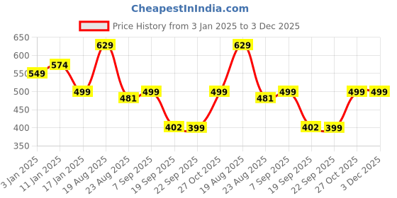 myntra.com HOKIPO Beige & Black 4 Pieces Striped Rectangle Reversible Bamboo Non-Slip Table Placemats hokipo Price History Graph from 3 Jan 2025 to 3 Dec 2025