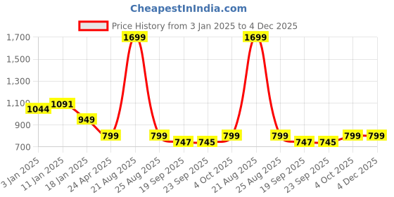 myntra.com HOKIPO Beige & Black 4 Piecesc Printed Stretchable Chair Covers hokipo Price History Graph from 3 Jan 2025 to 4 Dec 2025
