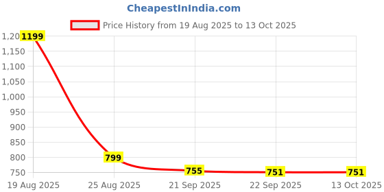 myntra.com HOKIPO Beige & Black Abstract Printed Computer Rotated Chair Cover With Headrest Cover hokipo Price History Graph from 19 Aug 2025 to 13 Oct 2025