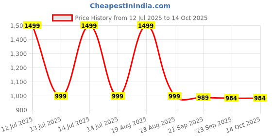 myntra.com HOKIPO Beige & Black Folding & Collapsible Storage Basket hokipo Price History Graph from 12 Jul 2025 to 14 Oct 2025