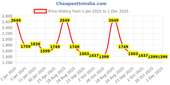 myntra.com HOKIPO Beige & Black Geometric Printed 3 -Seater Stretchable Sofa Cover With Arms hokipo Price History Graph from 1 Jan 2025 to 1 Dec 2025
