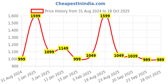 myntra.com HOKIPO Beige & Black Geometric Printed Stretchable Sofa Cover With Arms hokipo Price History Graph from 31 Aug 2024 to 18 Oct 2025