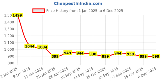 myntra.com HOKIPO Beige & Black Printed 1-Seater Sofa Covers hokipo Price History Graph from 1 Jan 2025 to 6 Dec 2025