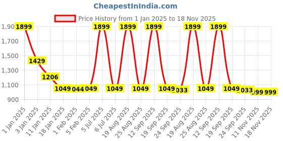 myntra.com HOKIPO Beige & Black Printed 2-Seater Sofa Covers hokipo Price History Graph from 1 Jan 2025 to 17 Nov 2025