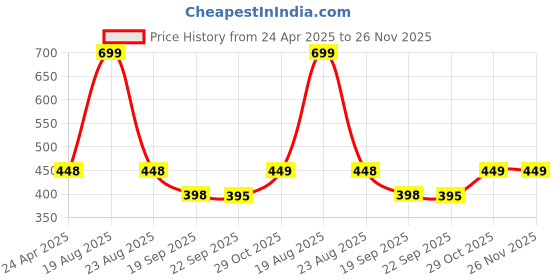 myntra.com HOKIPO Beige & Black Printed Polyester 1 Piece Sofa Cover hokipo Price History Graph from 24 Apr 2025 to 25 Nov 2025