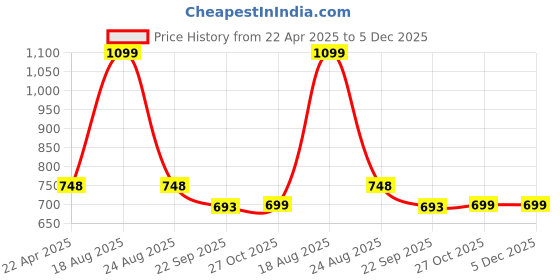 myntra.com HOKIPO Beige & Black Printed Polyester 1 Piece Sofa Cover hokipo Price History Graph from 22 Apr 2025 to 4 Dec 2025