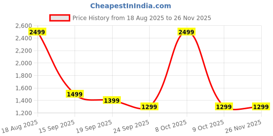 myntra.com HOKIPO Beige & Blue 3 seater Printed Polyester Sofa Cover hokipo Price History Graph from 18 Aug 2025 to 25 Nov 2025