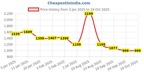myntra.com HOKIPO Beige & Blue 6 Pieces Printed Stretchable Chair Covers hokipo Price History Graph from 3 Jan 2025 to 18 Oct 2025
