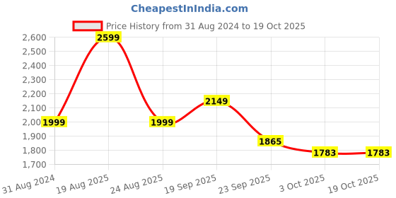 myntra.com HOKIPO Beige & Brown 1 Seater Printed Stretchable Sofa Cover With Arms hokipo Price History Graph from 31 Aug 2024 to 18 Oct 2025